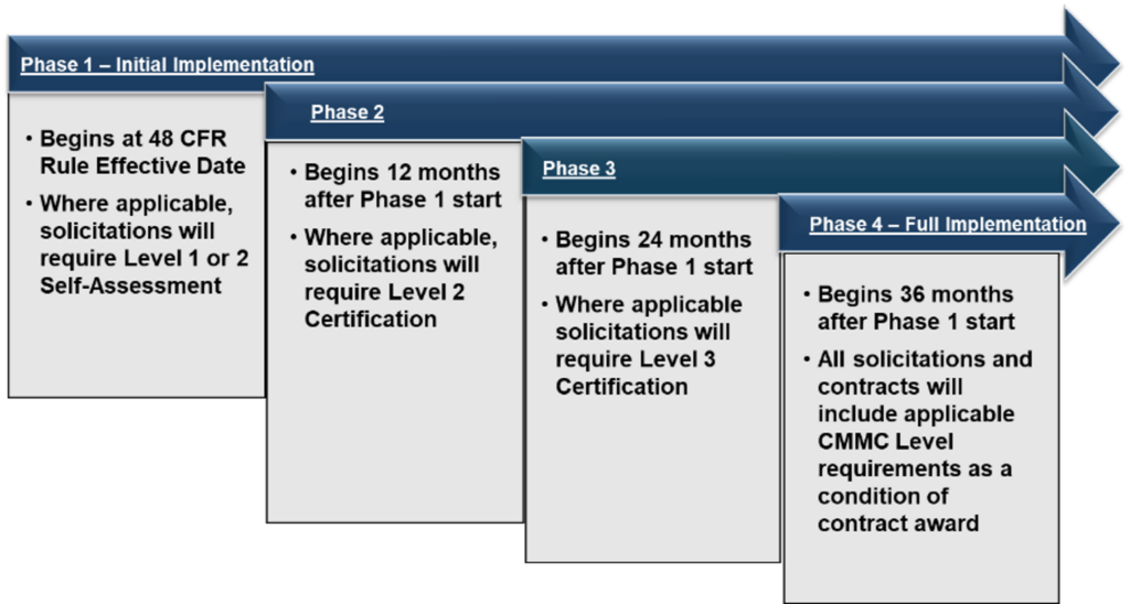 DoD Releases the Final CMMC Program Rule, but Some Updates Still To ...