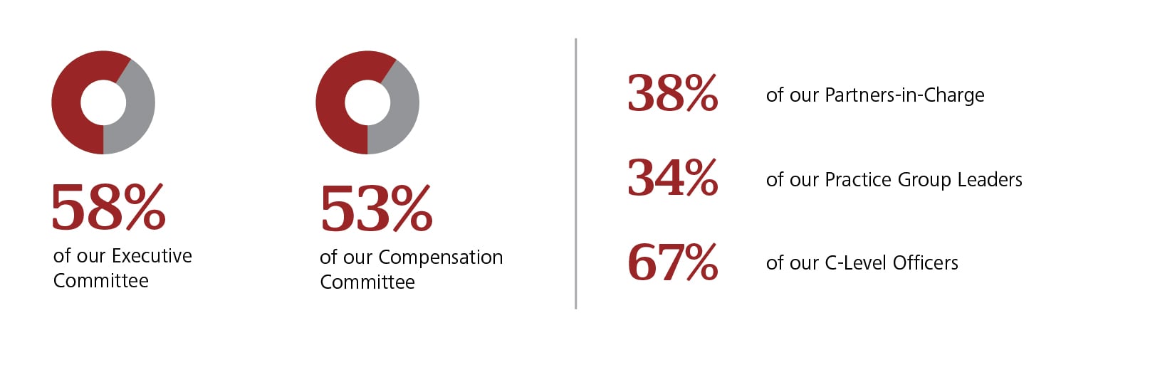 58% of our Executive Committee; 53% of our Compensation Committee, 38% of our Partners-in-Charge, 34% of our Practice Group Leaders, 67% of our C-Level Officers