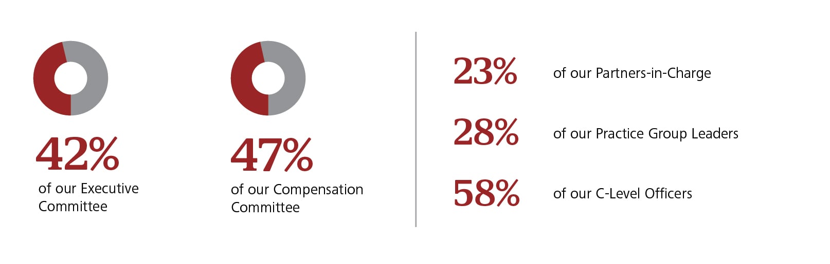 42% of our executive committee; 47% of our Compensation Committee; 23% of our Partners-in-Charge; 28% of our Practice Group Leaders; 58% of our C-Level Officers.